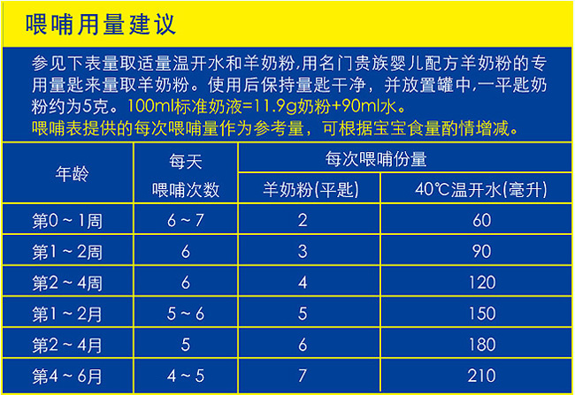 建議哺喂用量