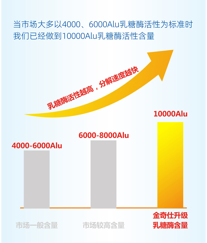 金奇仕乳糖酶調制乳粉詳情圖_06