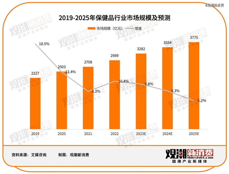 2023年電商平臺保健食品TOP 10榜單,REAPS瑞普斯品牌名列前茅03.jpg 2023年電商平臺保健食品TOP 10榜單,REAPS瑞普斯品牌名列前茅03.jpg